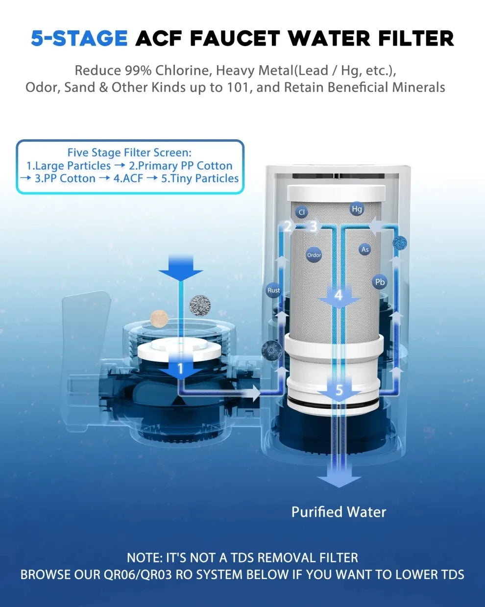 Water filtration replacement filters